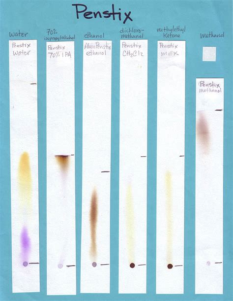 how to read a chromatography|Chromatography .